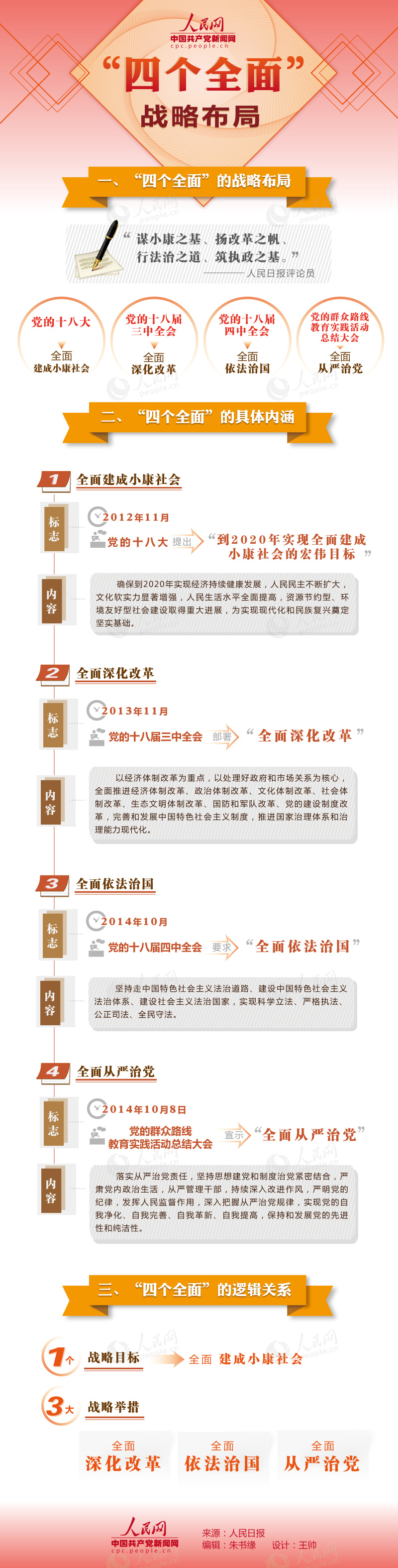 “四个全面”的战略布局